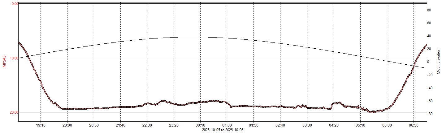 SQM-graph