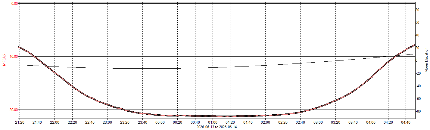 SQM-graph