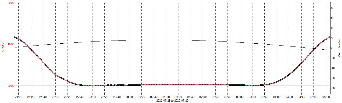 SQM-graph