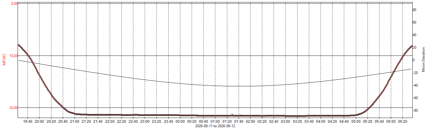 SQM-graph