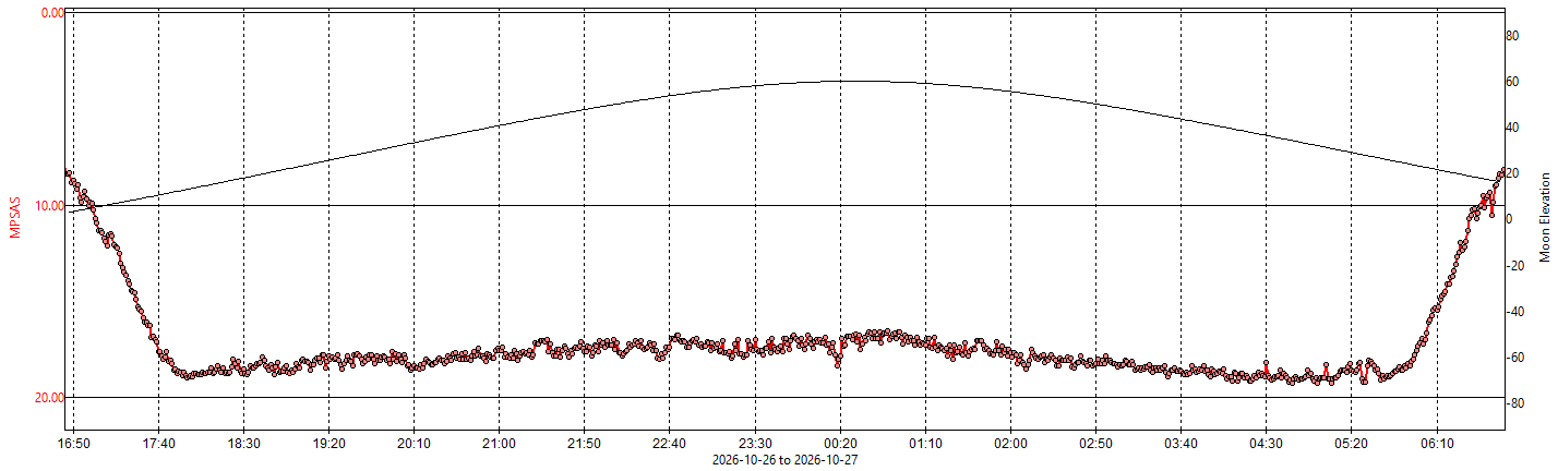 SQM-graph